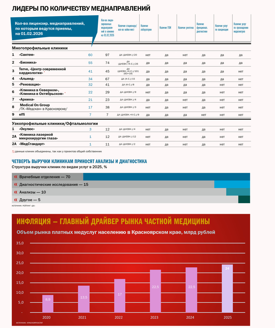 Рейтинг «ДК»: частные клиники Красноярска `2026 4 Рейтинг «ДК»: частные клиники Красноярска `2026 4