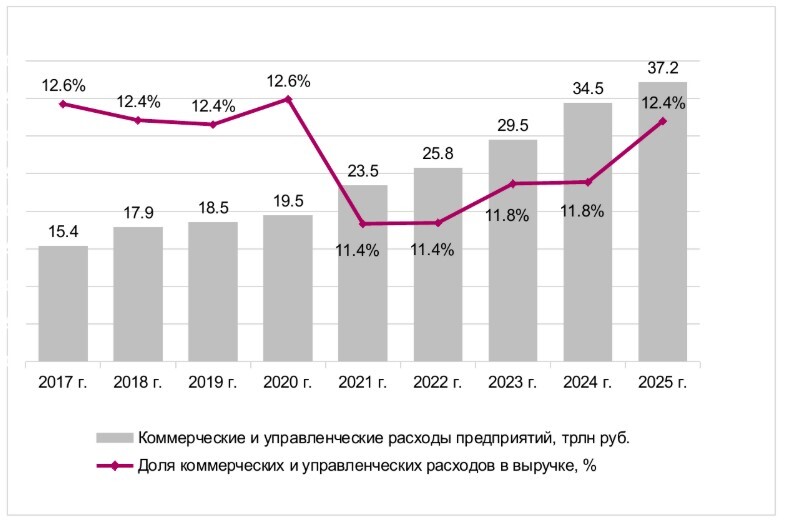 Расходы российского бизнеса в прошлом году выросли до 37,2 трлн рублей 1 Расходы российского бизнеса в прошлом году выросли до 37,2 трлн рублей 1