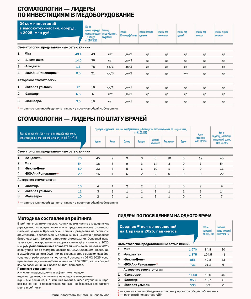 Рейтинг «ДК»: частные стоматологии 2026 2 Рейтинг «ДК»: частные стоматологии 2026 2