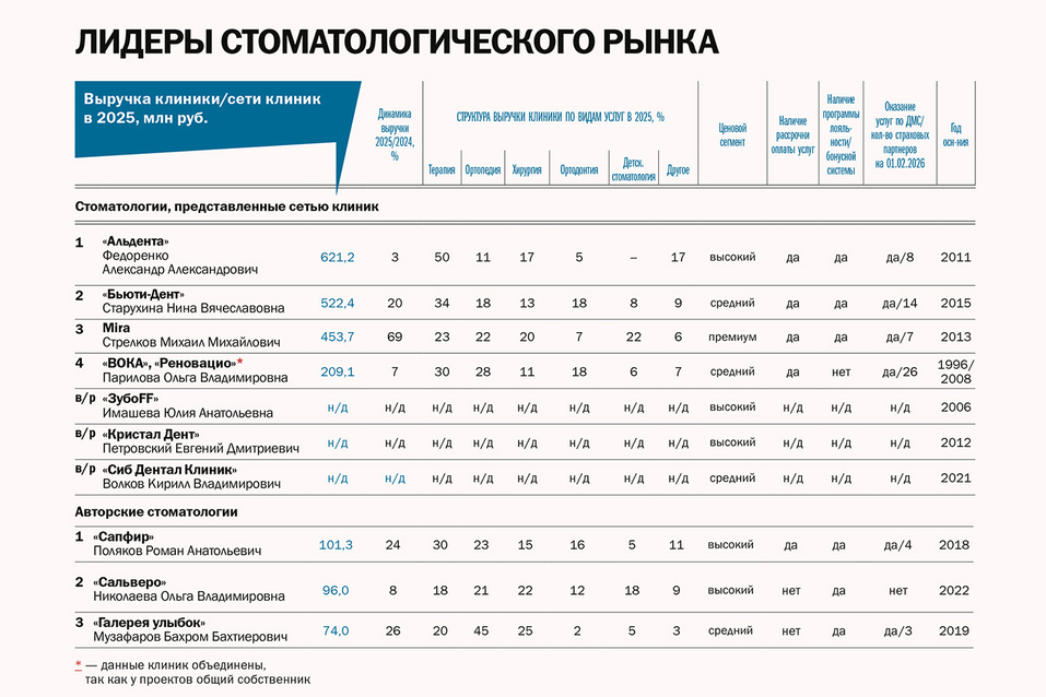 Рейтинг «ДК»: частные стоматологии 2026 1 Рейтинг «ДК»: частные стоматологии 2026 1