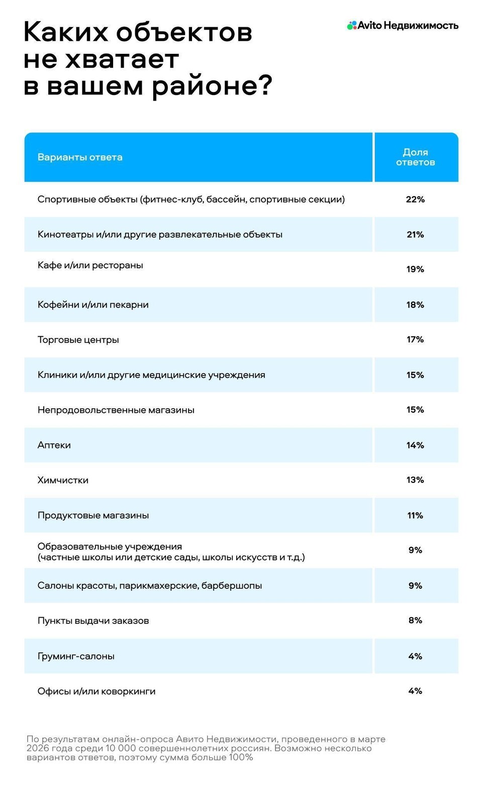 Магазины, пункты выдачи, кафе у дома все чаще влияют на выбор жилья в Новосибирске 1 Магазины, пункты выдачи, кафе у дома все чаще влияют на выбор жилья в Новосибирске 1