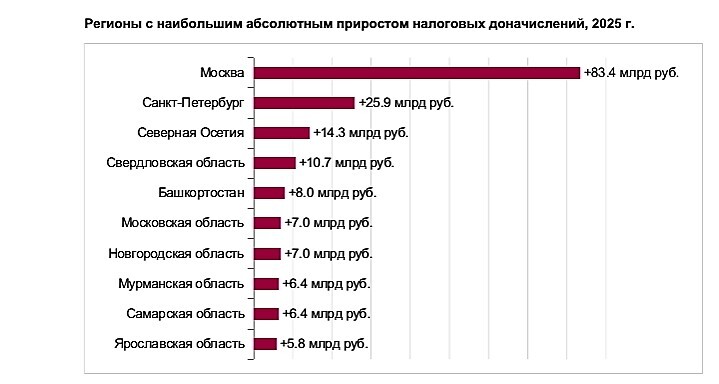 Свердловская область вошла в топ-5 регионов по количеству налоговых доначислений и штрафов 1 Свердловская область вошла в топ-5 регионов по количеству налоговых доначислений и штрафов 1