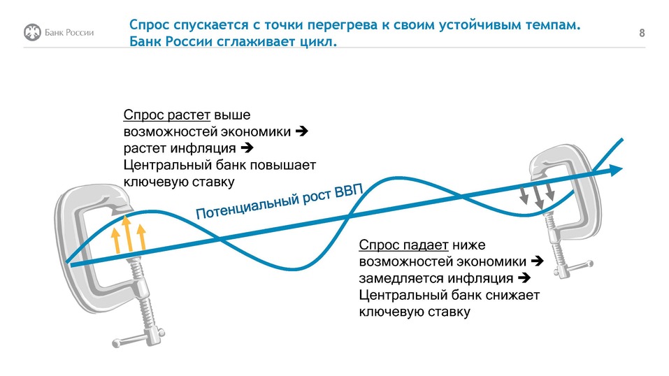 Чем руководствуется Банк России, принимая решение по ключевой ставке, — Василий Щербаков 7 Чем руководствуется Банк России, принимая решение по ключевой ставке, — Василий Щербаков 7