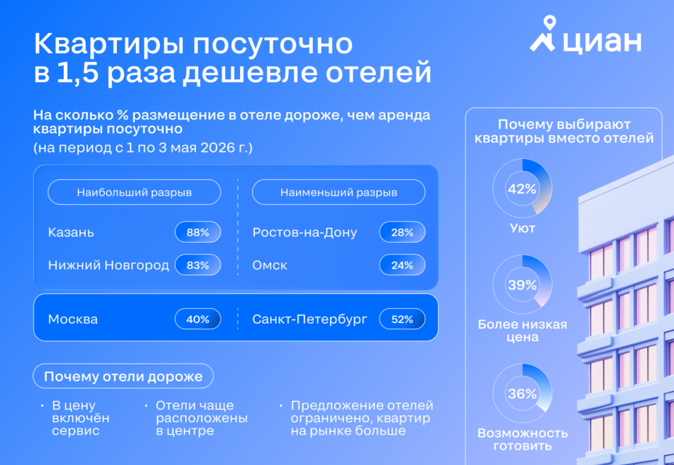 Фото: «Циан». Фото: «Циан».