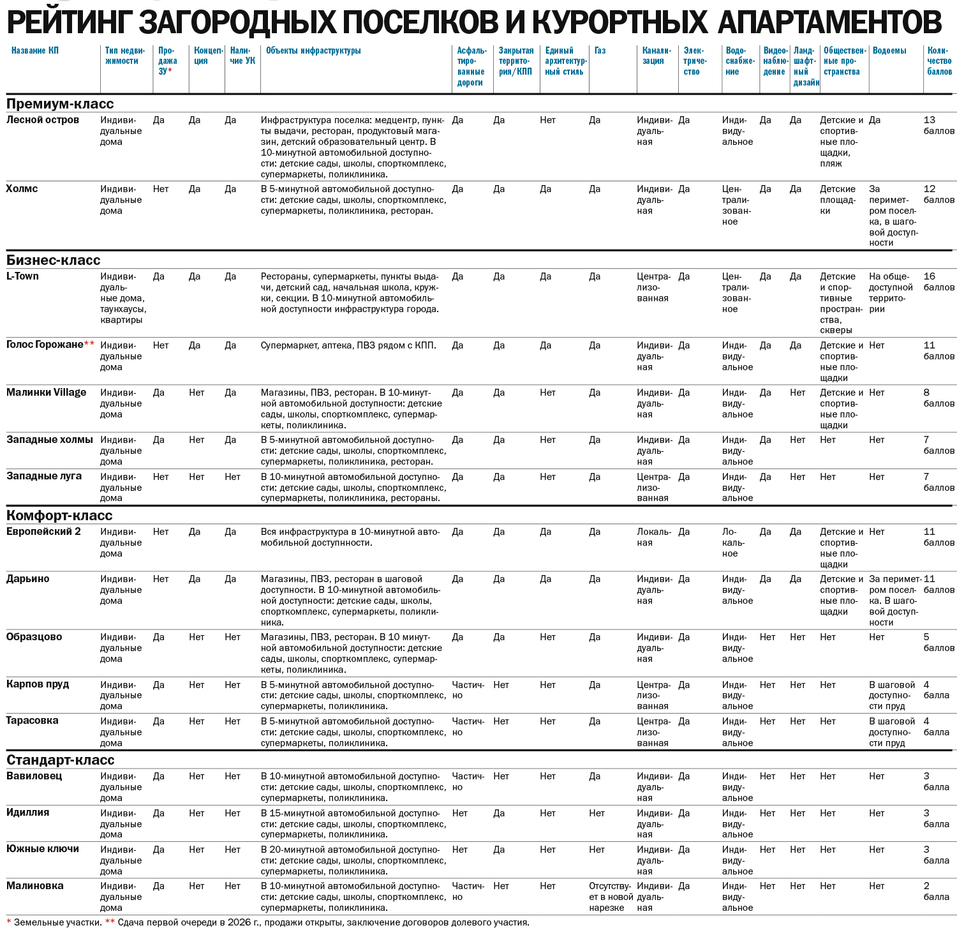 Рейтинг загородных поселков и курортных апартаментов Челябинска
1 Рейтинг загородных поселков и курортных апартаментов Челябинска
1