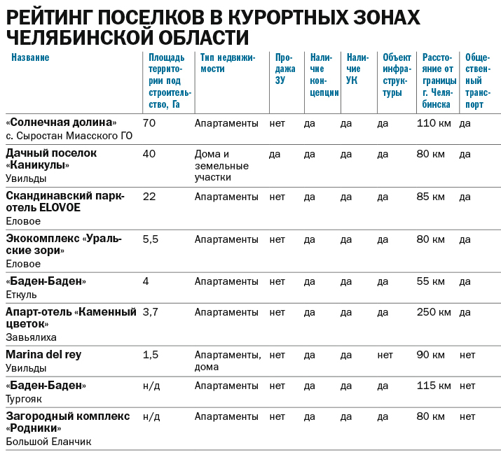 Рейтинг загородных поселков и курортных апартаментов Челябинска
2 Рейтинг загородных поселков и курортных апартаментов Челябинска
2