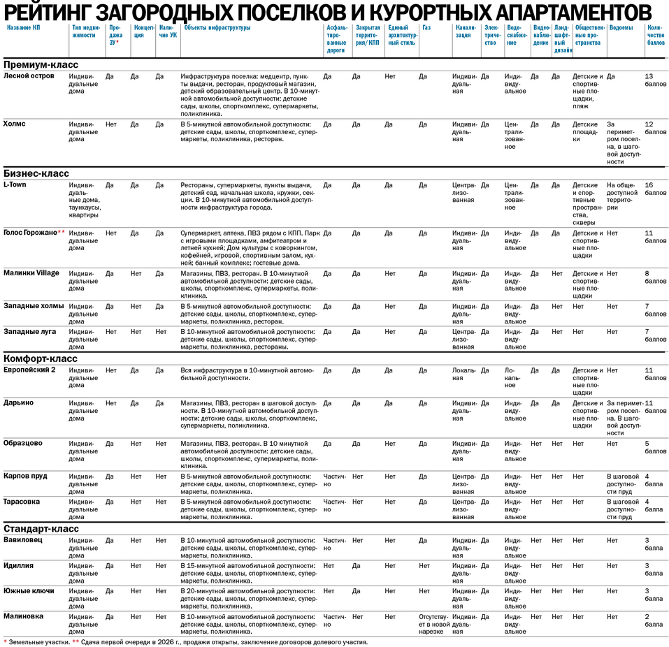 Рейтинг загородных поселков и курортных апартаментов Челябинска 2026 - Деловой квартал 1