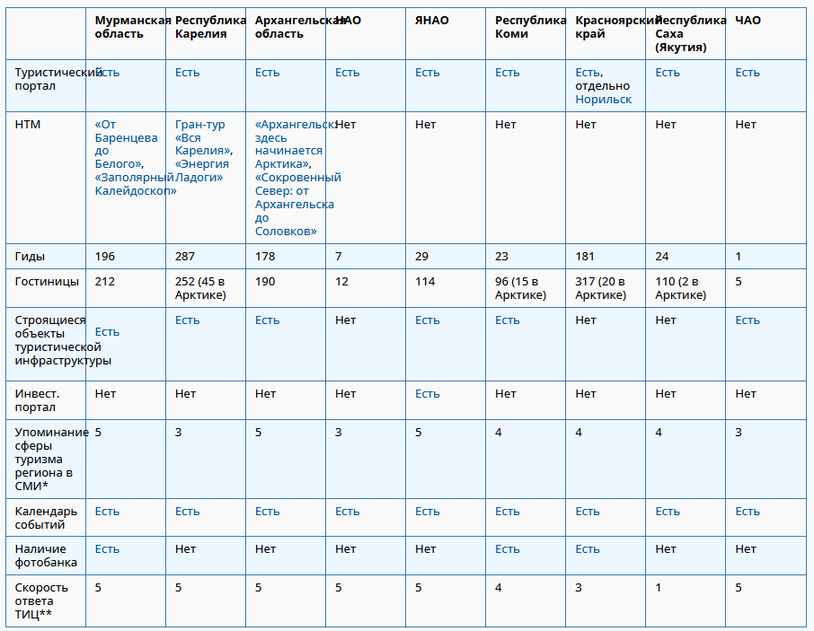 Арктика Красноярского края проигрывает по туроткрытости многим северным регионам РФ 1 Арктика Красноярского края проигрывает по туроткрытости многим северным регионам РФ 1