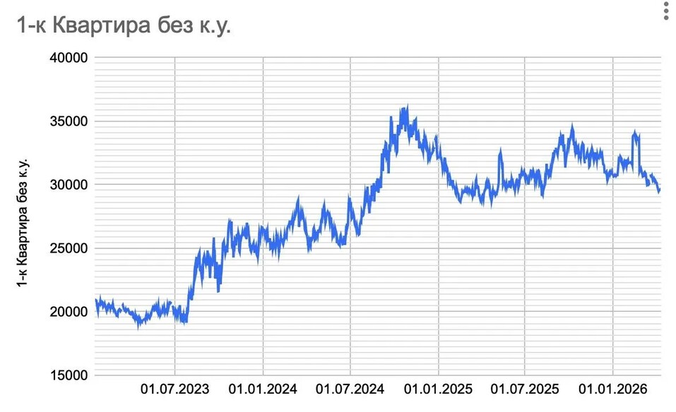 «Пациенту все хуже: такого затоваривания на рынке аренды в Екатеринбурге на было никогда» 3 «Пациенту все хуже: такого затоваривания на рынке аренды в Екатеринбурге на было никогда» 3