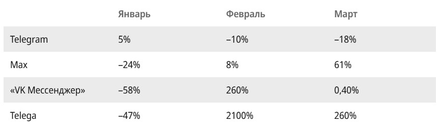 Аудитория адаптируется: россияне держат несколько мессенджеров для разных задач 1 Аудитория адаптируется: россияне держат несколько мессенджеров для разных задач 1