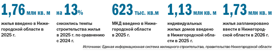 Рейтинги застройщиков МКД Нижегородской области: итоги 2025 г. и динамика 2026 г. 1 Рейтинги застройщиков МКД Нижегородской области: итоги 2025 г. и динамика 2026 г. 1