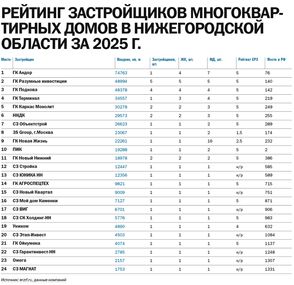 Рейтинги застройщиков МКД Нижегородской области: итоги 2025 г. и динамика 2026 г. 2 Рейтинги застройщиков МКД Нижегородской области: итоги 2025 г. и динамика 2026 г. 2