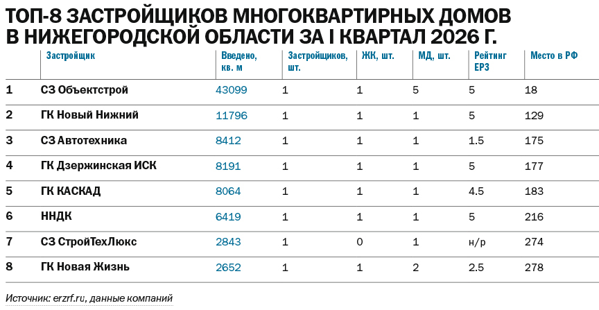 Рейтинги застройщиков МКД Нижегородской области: итоги 2025 г. и динамика 2026 г. 5 Рейтинги застройщиков МКД Нижегородской области: итоги 2025 г. и динамика 2026 г. 5