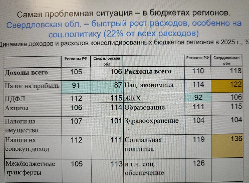 «Что у вас происходит с соцполитикой?». Зубаревич удивилась чемпионским расходам региона 2 «Что у вас происходит с соцполитикой?». Зубаревич удивилась чемпионским расходам региона 2