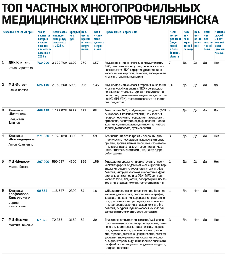 Медицина стала высокотехнологичной: рейтинг частных клиник Челябинска 1 Медицина стала высокотехнологичной: рейтинг частных клиник Челябинска 1