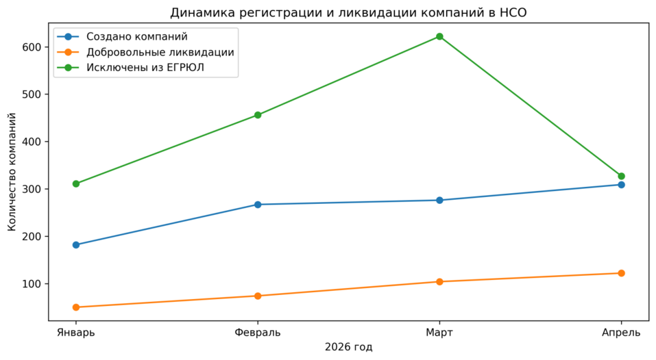 Ликвидации бизнеса в 2026 году: рынок проходит этап перестройки 1 Ликвидации бизнеса в 2026 году: рынок проходит этап перестройки 1