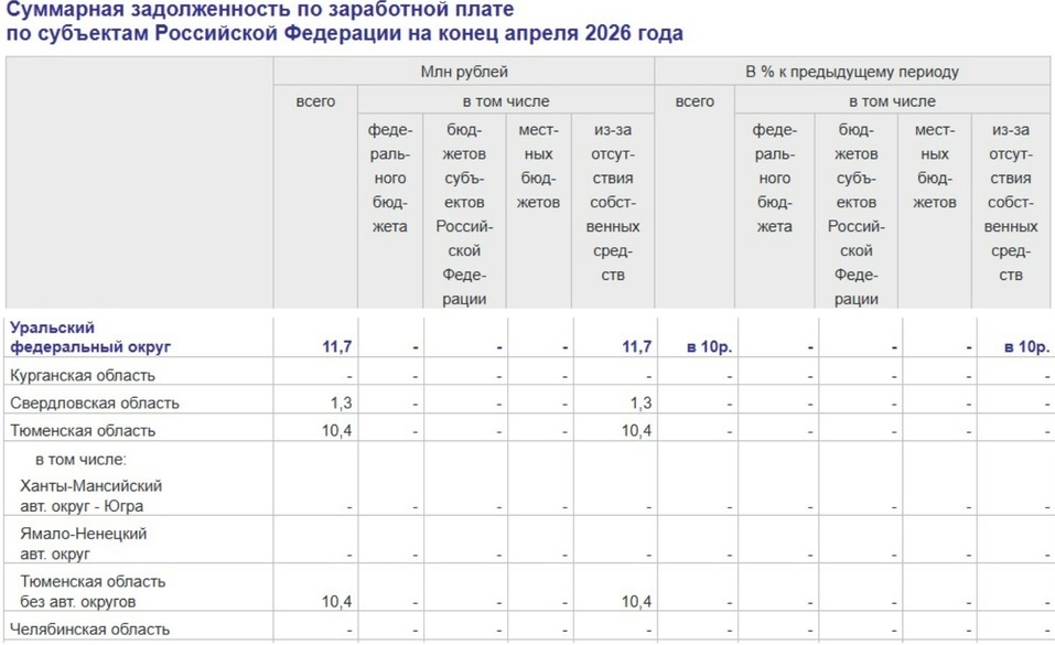 Тюменская область в лидерах УрФО по задолженности в выплате зарплаты 1 Тюменская область в лидерах УрФО по задолженности в выплате зарплаты 1