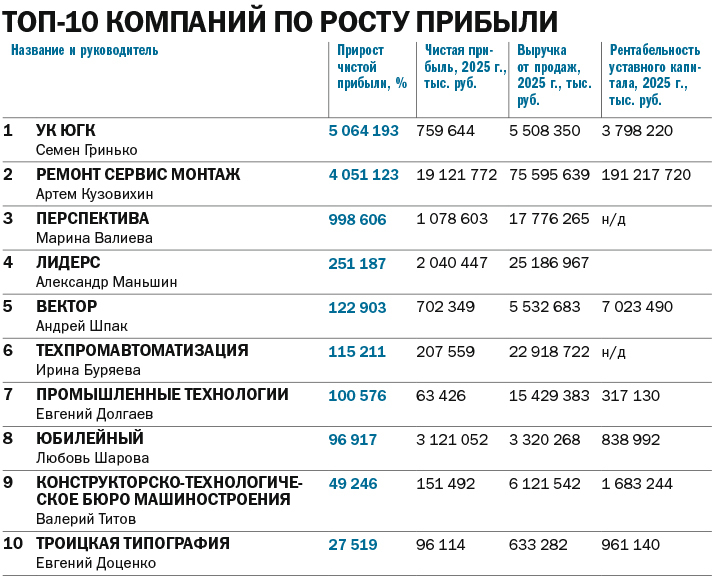 Драйверы экономики Челябинской области: рейтинг «Делового квартала»
3 Драйверы экономики Челябинской области: рейтинг «Делового квартала»
3