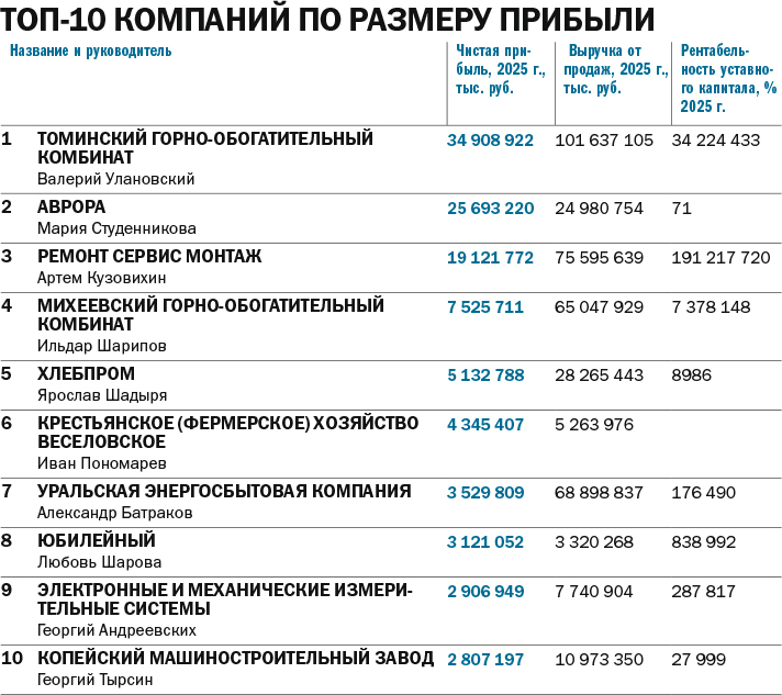 Драйверы экономики Челябинской области: рейтинг «Делового квартала»
4 Драйверы экономики Челябинской области: рейтинг «Делового квартала»
4