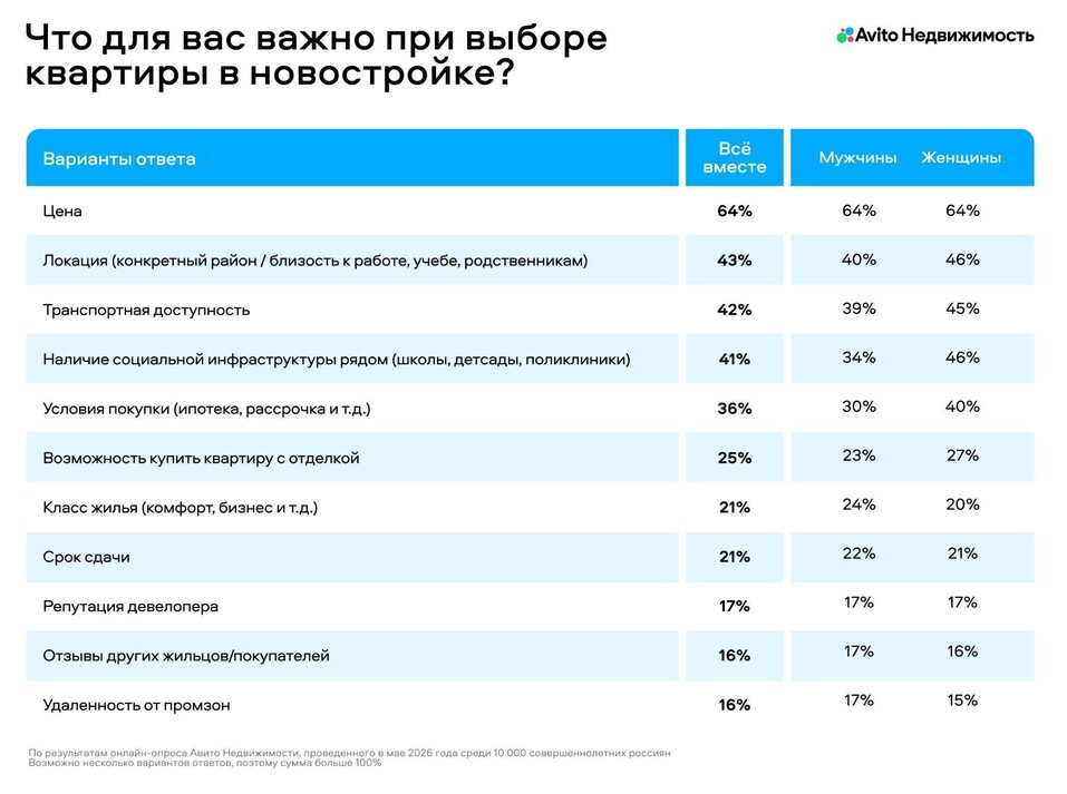 Cибирские покупатели новостроек стали оценивать не только жилье, но и качество среды 1 Cибирские покупатели новостроек стали оценивать не только жилье, но и качество среды 1