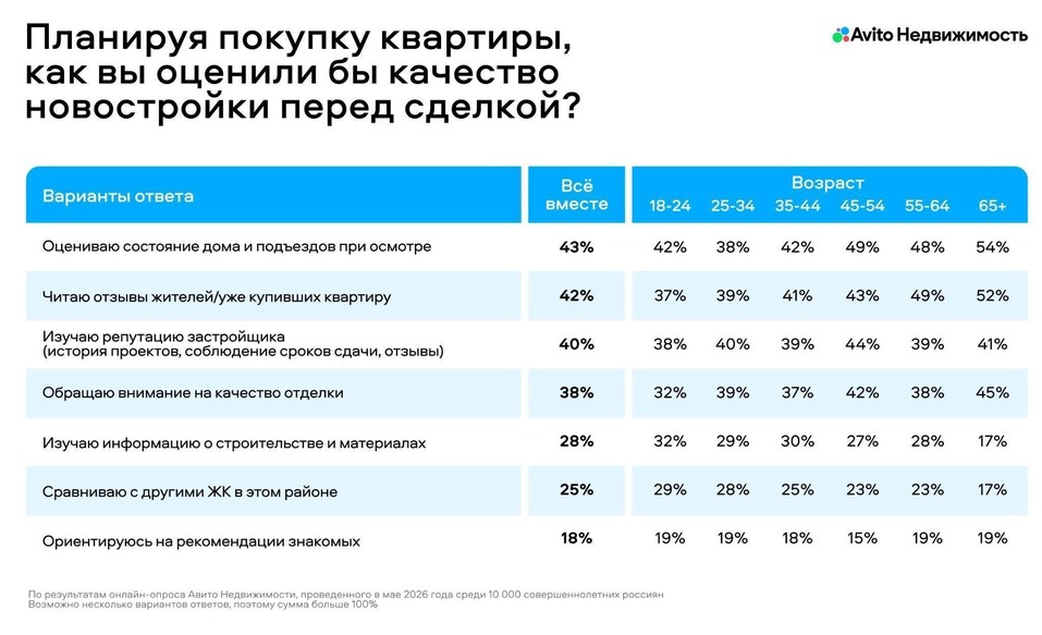 Cибирские покупатели новостроек стали оценивать не только жилье, но и качество среды 2 Cибирские покупатели новостроек стали оценивать не только жилье, но и качество среды 2