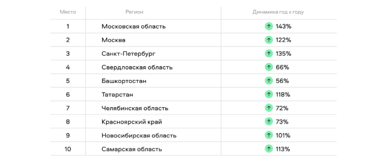 Свердловская область вошла в топ-10 регионов РФ по выдаче ипотеки 1 Свердловская область вошла в топ-10 регионов РФ по выдаче ипотеки 1