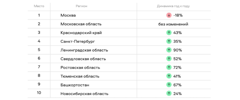 Свердловская область вошла в топ-10 регионов РФ по выдаче ипотеки 2 Свердловская область вошла в топ-10 регионов РФ по выдаче ипотеки 2