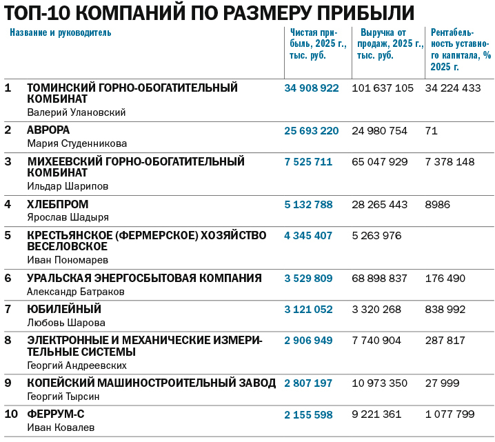 Драйверы экономики Челябинской области: рейтинг «Делового квартала»
4 Драйверы экономики Челябинской области: рейтинг «Делового квартала»
4