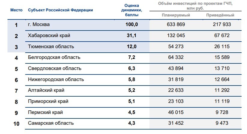 Тюменская область в тройке лидеров по динамике ГЧП благодаря концессиям 1 Тюменская область в тройке лидеров по динамике ГЧП благодаря концессиям 1