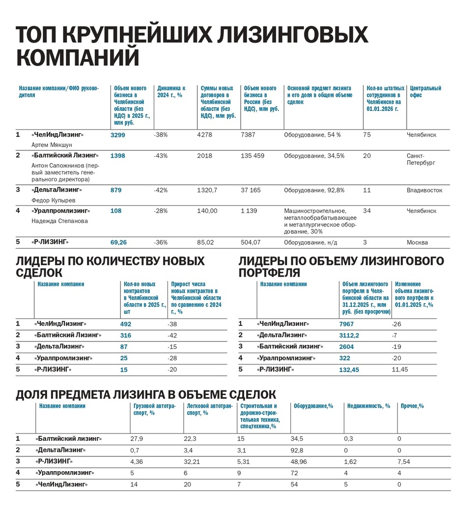 Ставка на выживание: рейтинг лизинговых компаний Челябинской области
1 Ставка на выживание: рейтинг лизинговых компаний Челябинской области
1