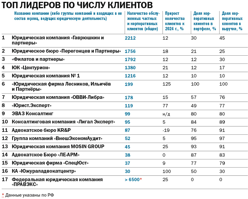 Рейтинг юридических компаний Челябинской области 2026 - Деловой квартал 2
