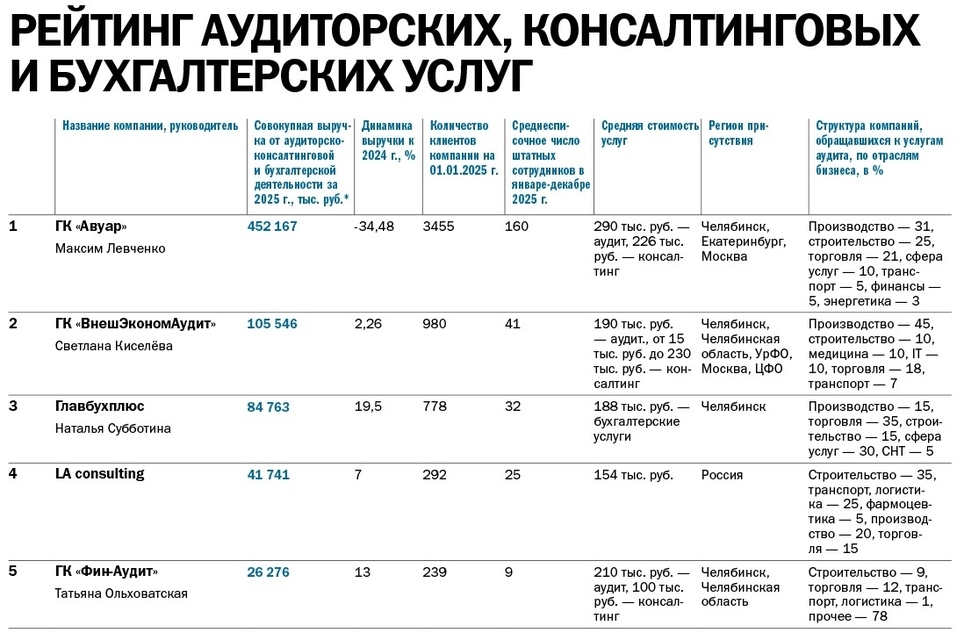 Риски, споры, экспертиза: как меняется рынок аудиторско-консалтинговых услуг Челябинска
1 Риски, споры, экспертиза: как меняется рынок аудиторско-консалтинговых услуг Челябинска
1
