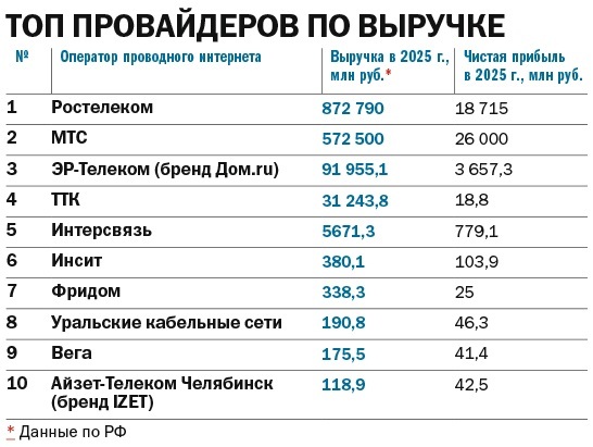 Рынок вырос: рейтинг интернет-провайдеров Челябинской области в 2026 году
2 Рынок вырос: рейтинг интернет-провайдеров Челябинской области в 2026 году
2