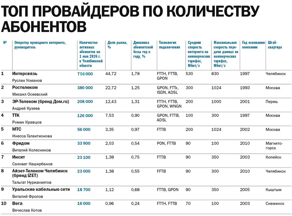 Рынок вырос: рейтинг интернет-провайдеров Челябинской области в 2026 году
1 Рынок вырос: рейтинг интернет-провайдеров Челябинской области в 2026 году
1