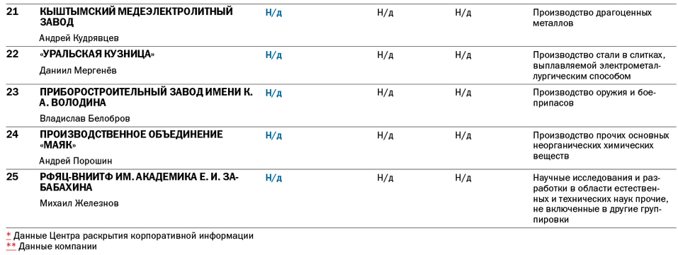 Лидеры отчислений в бюджет: новый рейтинг системообразующих компаний Челябинской области
2 Лидеры отчислений в бюджет: новый рейтинг системообразующих компаний Челябинской области
2