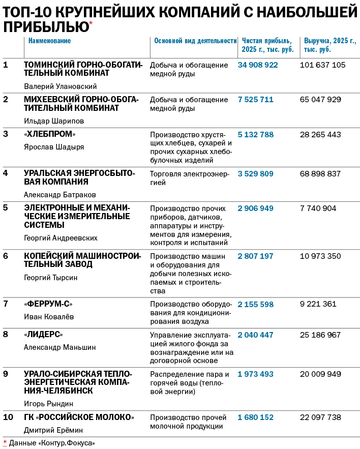 Лидеры отчислений в бюджет: новый рейтинг системообразующих компаний Челябинской области
3 Лидеры отчислений в бюджет: новый рейтинг системообразующих компаний Челябинской области
3