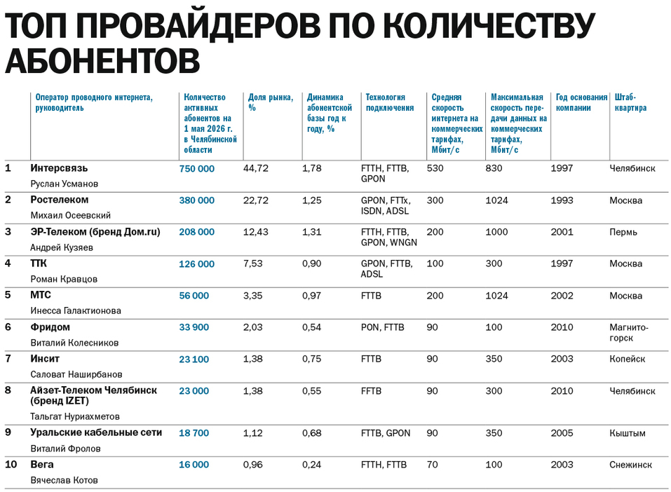 Рынок вырос: рейтинг интернет-провайдеров Челябинской области в 2026 году 1