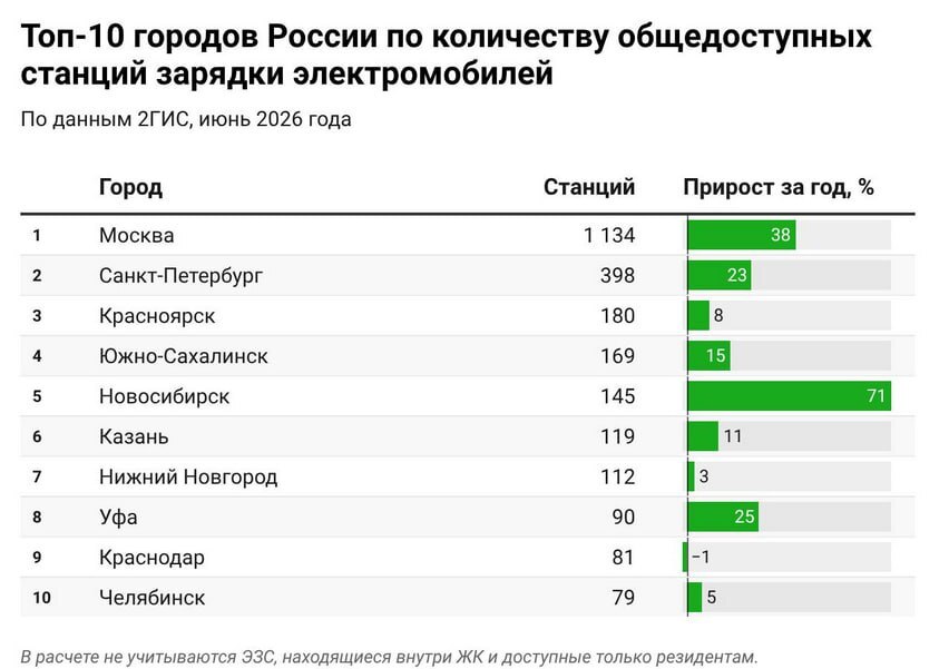 Красноярск вошел в ТОП городов по развитию инфраструктуры для электромобилей в РФ 1 Красноярск вошел в ТОП городов по развитию инфраструктуры для электромобилей в РФ 1