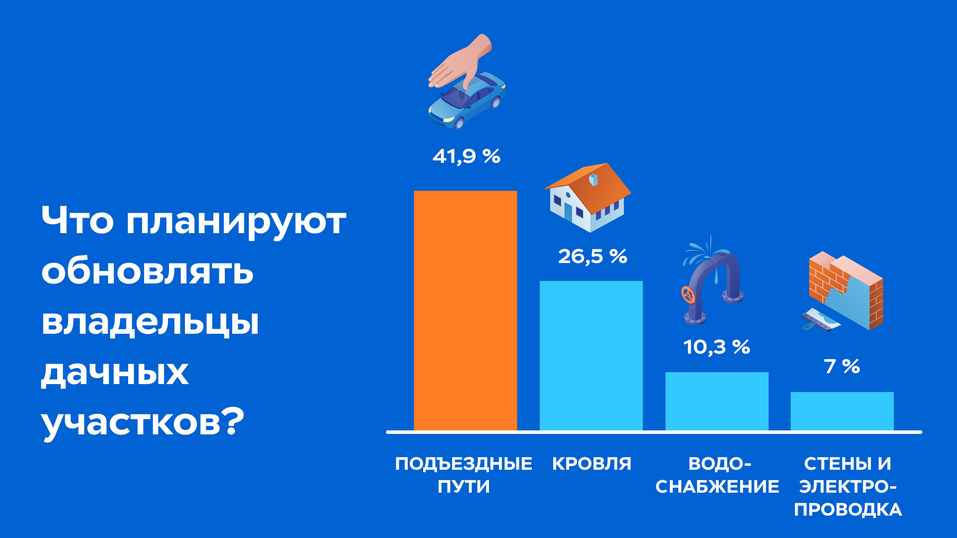 Исследование «Ингосстраха»: рост вложений в дачи опережает спрос на страхование 1 Исследование «Ингосстраха»: рост вложений в дачи опережает спрос на страхование 1