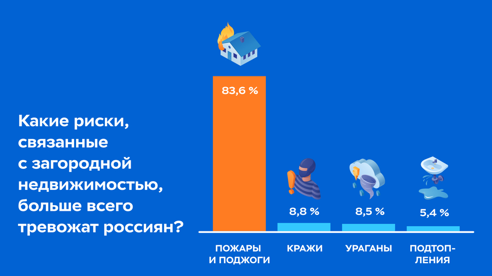 Исследование «Ингосстраха»: рост вложений в дачи опережает спрос на страхование 2 Исследование «Ингосстраха»: рост вложений в дачи опережает спрос на страхование 2