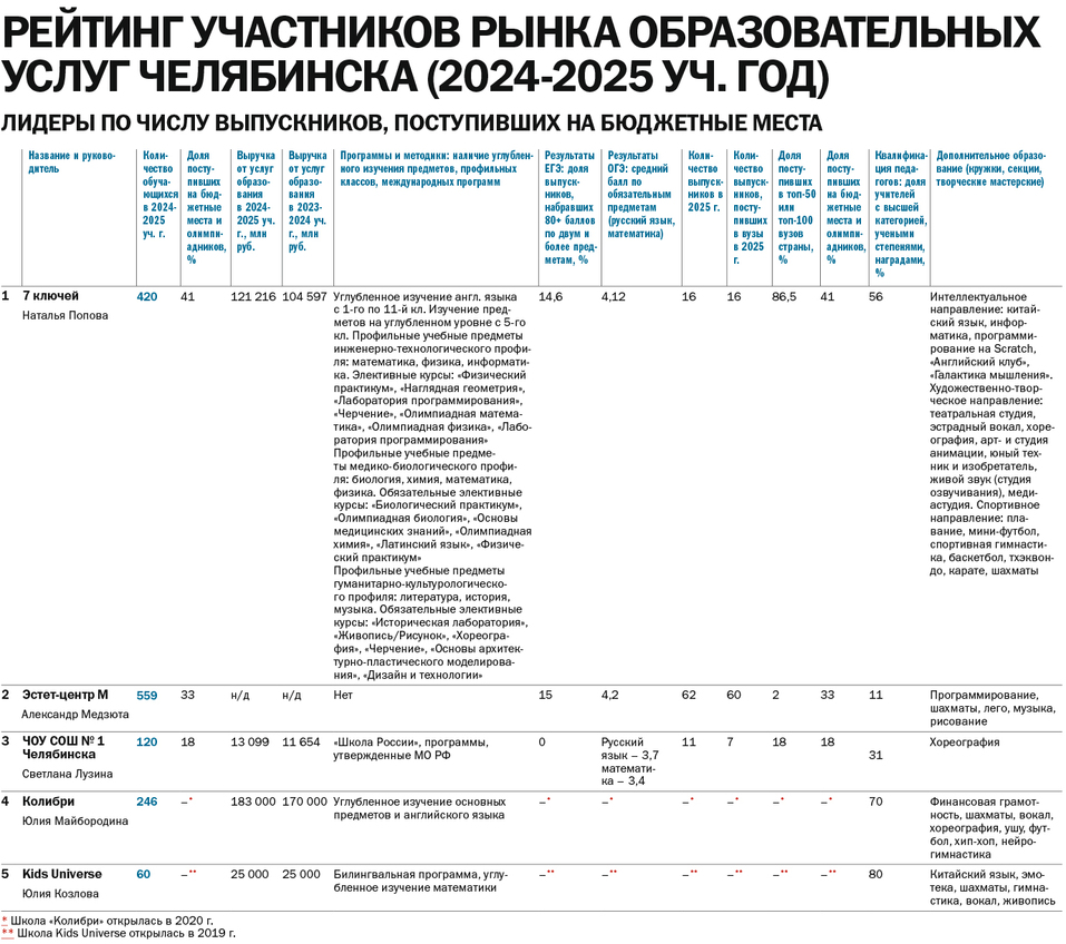 Рейтинг частных школ Челябинска: от элитарности к национальной политике 1 Рейтинг частных школ Челябинска: от элитарности к национальной политике 1