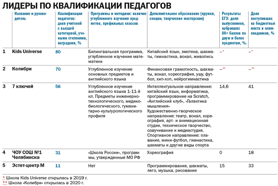 Рейтинг частных школ Челябинска: от элитарности к национальной политике 3 Рейтинг частных школ Челябинска: от элитарности к национальной политике 3