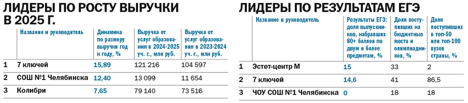 Рейтинг частных школ Челябинска: от элитарности к национальной политике 2 Рейтинг частных школ Челябинска: от элитарности к национальной политике 2