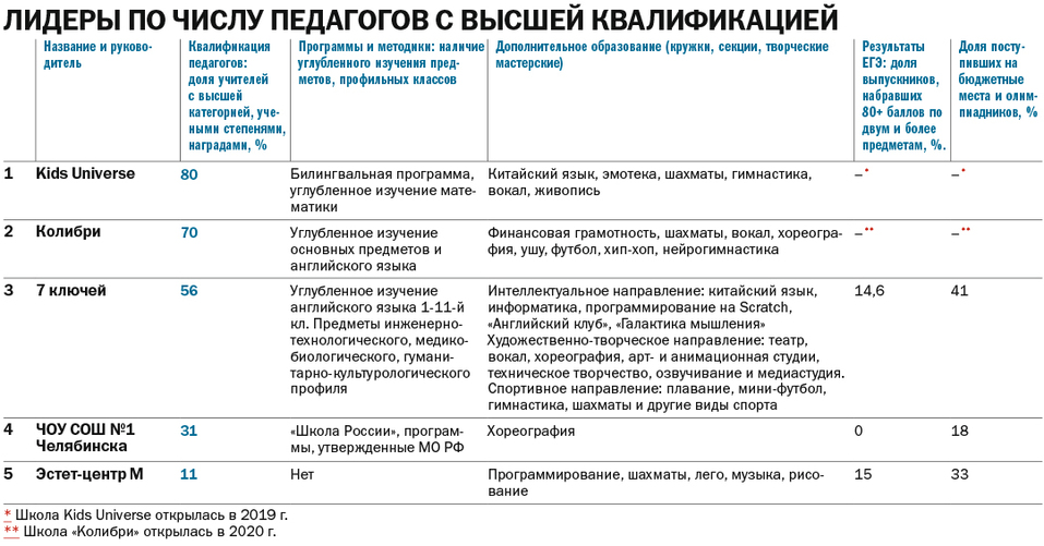 Рейтинг частных школ Челябинска - Деловой квартал 3