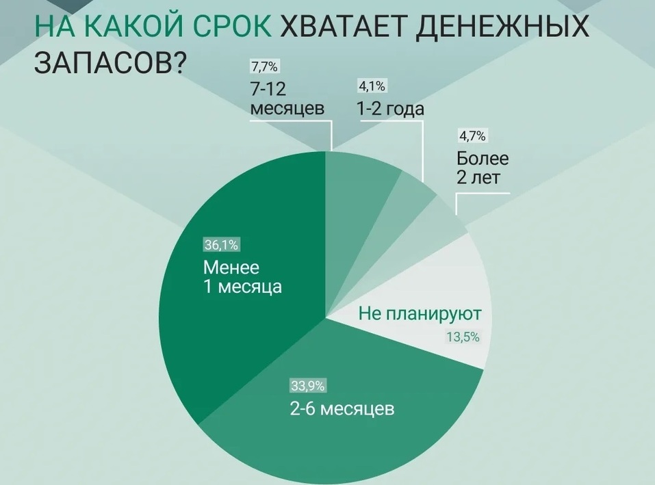 Около 30% свердловчан откладывают лишь 10% дохода, а каждый пятый не копит вовсе 2 Около 30% свердловчан откладывают лишь 10% дохода, а каждый пятый не копит вовсе 2