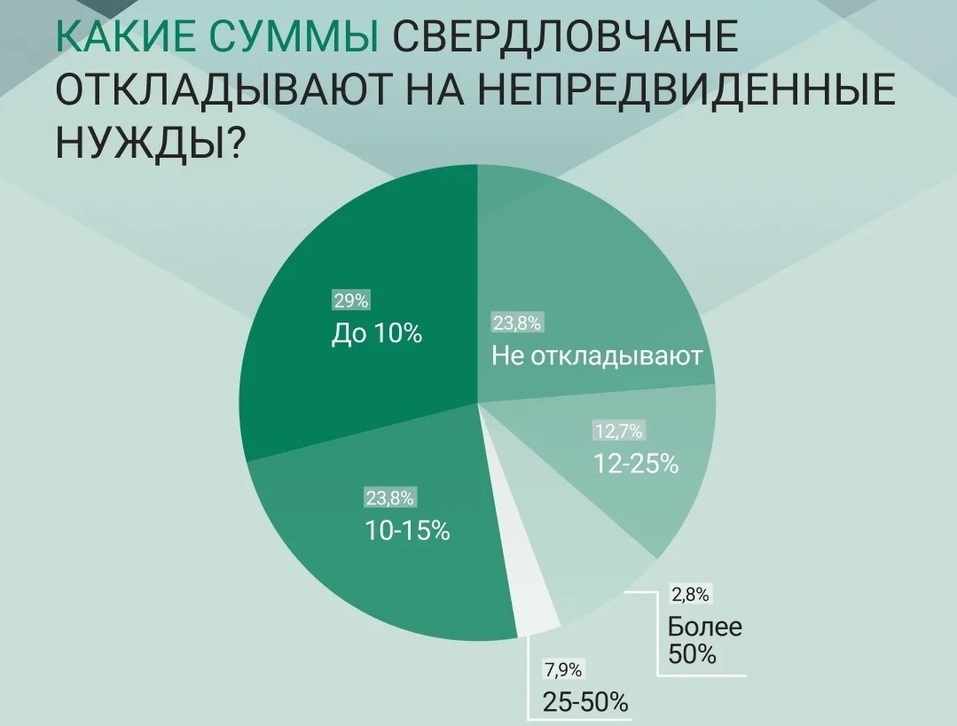 Около 30% свердловчан откладывают лишь 10% дохода, а каждый пятый не копит вовсе 1 Около 30% свердловчан откладывают лишь 10% дохода, а каждый пятый не копит вовсе 1