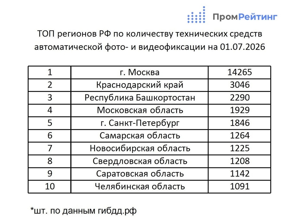 В каких регионах больше всего дорожных камер — и почему 1 В каких регионах больше всего дорожных камер — и почему 1