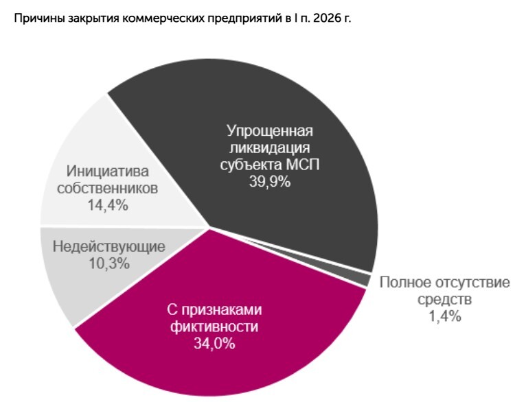 В России растет спрос на «упрощенку» для выхода из бизнеса 1 В России растет спрос на «упрощенку» для выхода из бизнеса 1