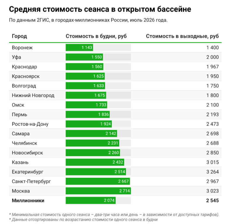 Отдых в бассейнах Красноярска по выходным в среднем обходится в 2000 рублей 1 Отдых в бассейнах Красноярска по выходным в среднем обходится в 2000 рублей 1