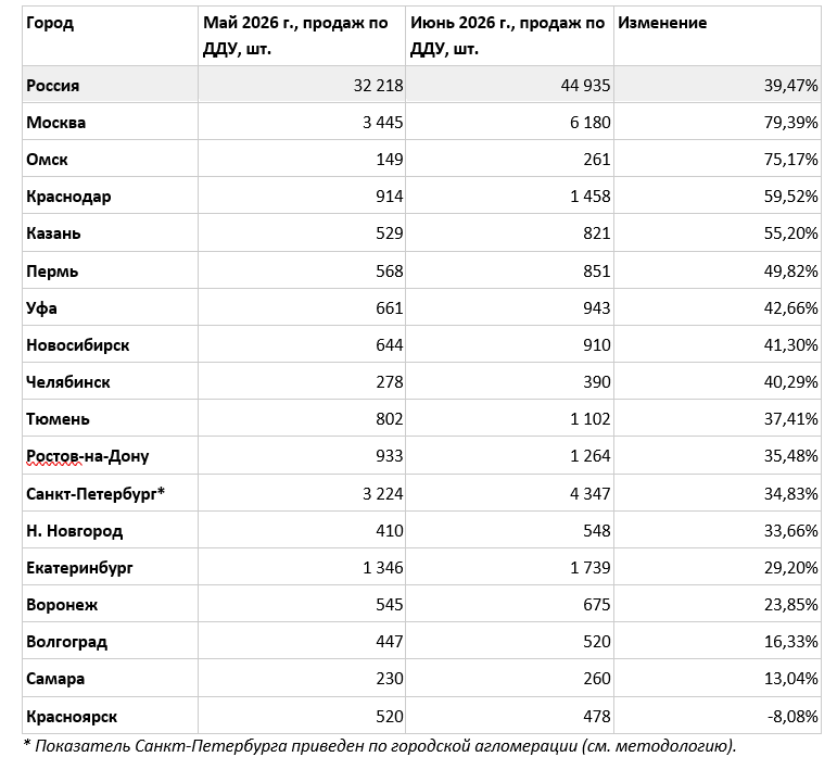 Продажи жилья в новосибирских новостройках в начале лета выросли на 41% 1 Продажи жилья в новосибирских новостройках в начале лета выросли на 41% 1